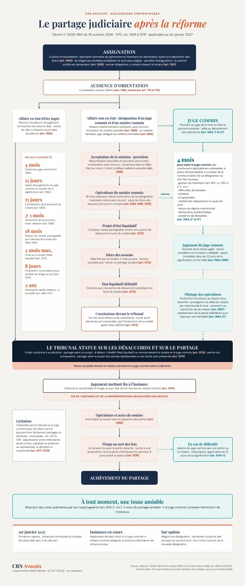 Aperçu du schéma du partage judiciaire après la réforme